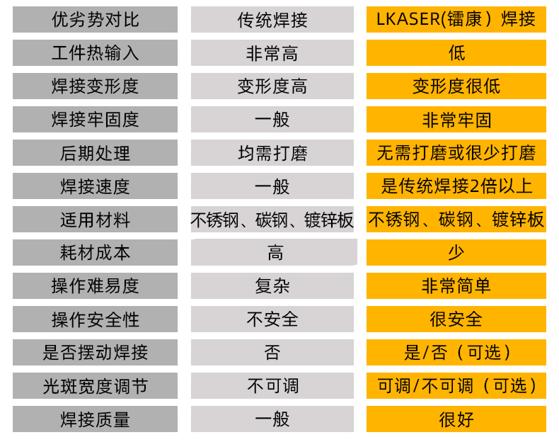 手持式光纖激光焊接機參數(shù)對比二 手持式光纖激光焊接機參數(shù)對比二